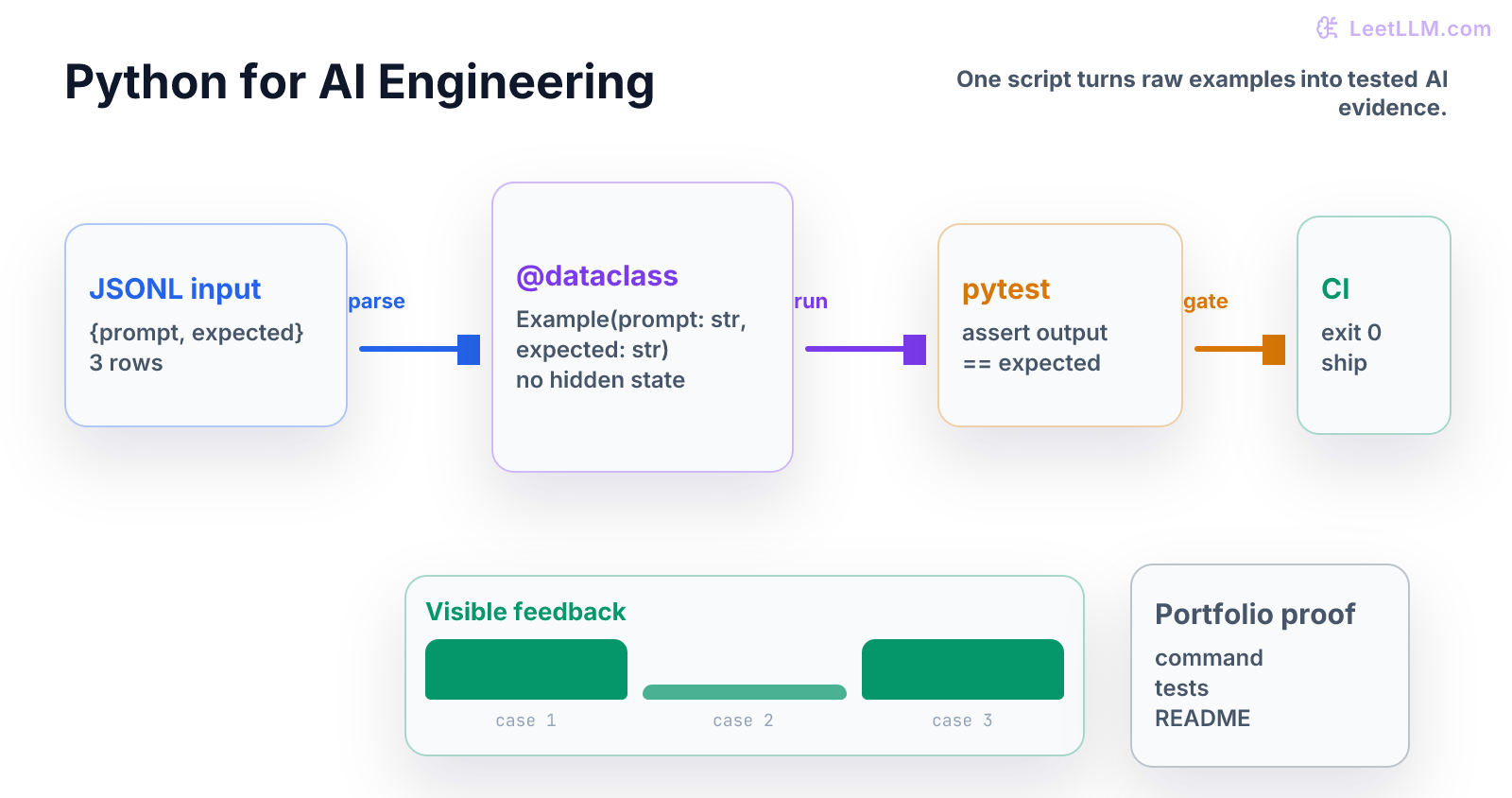Python AI engineering pipeline showing JSONL examples parsed into dataclasses, checked by tests, scored by exact match, and stopped by a CI gate