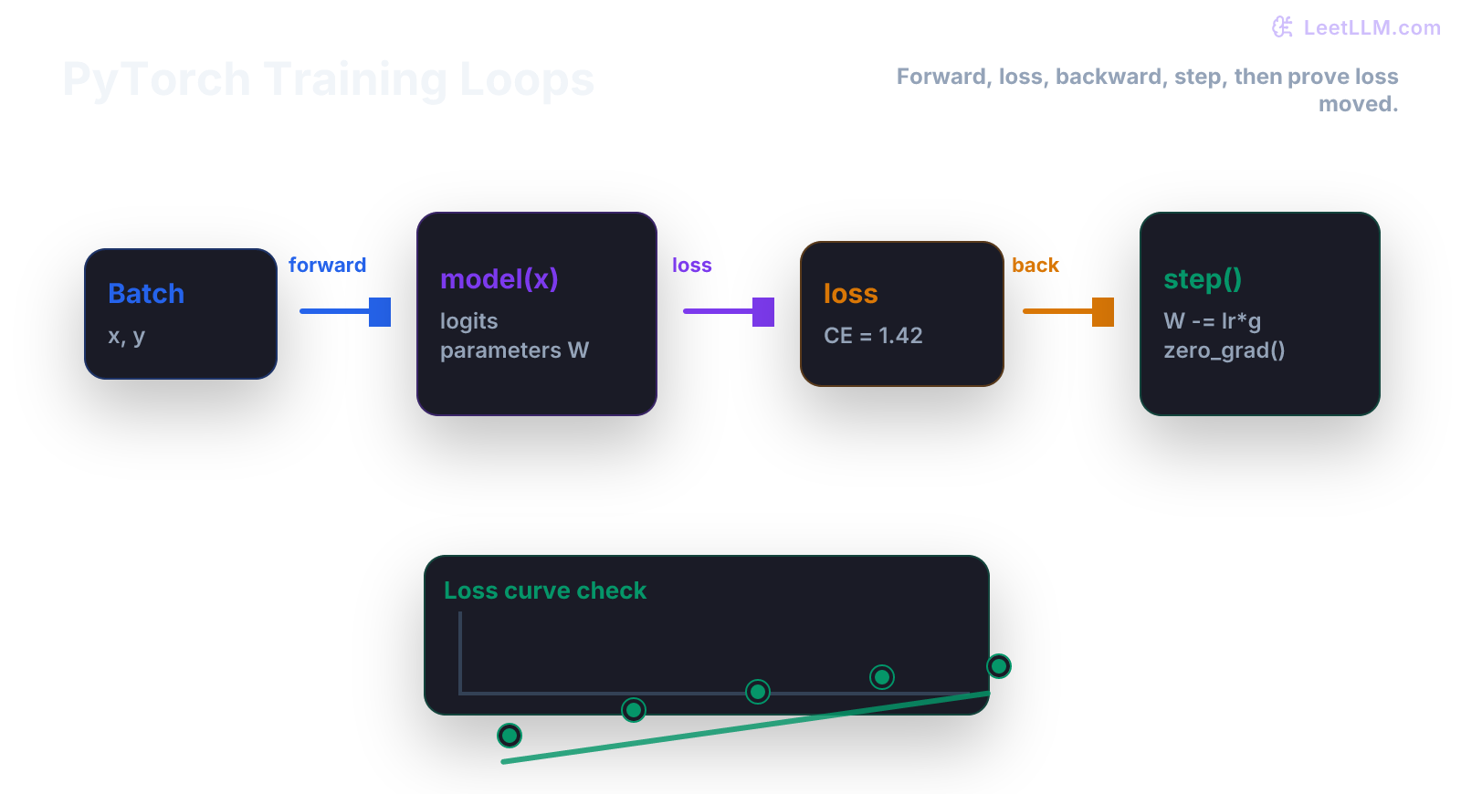 PyTorch training loop showing batch tensors through model forward pass, loss calculation, backward gradients, optimizer step, and a falling loss curve
