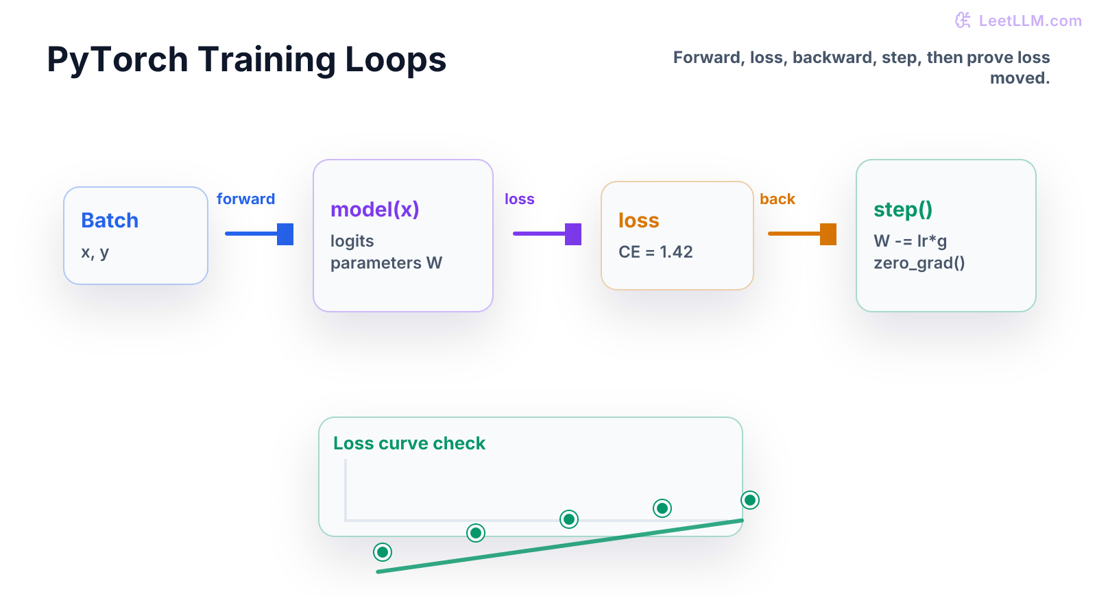 PyTorch training loop showing batch tensors through model forward pass, loss calculation, backward gradients, optimizer step, and a falling loss curve