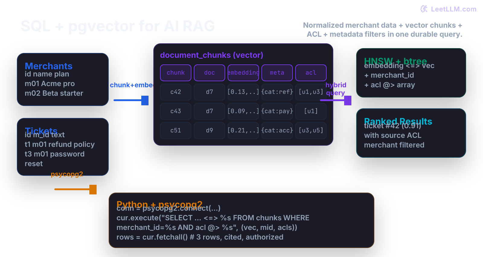 Postgres schema diagram: normalized Merchants and Tickets tables feeding a document_chunks table with pgvector embeddings, metadata JSONB, ACL arrays, HNSW index, hybrid SQL query from Python, and filtered ranked results