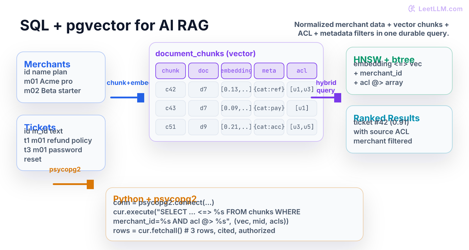 Postgres schema diagram: normalized Merchants and Tickets tables feeding a document_chunks table with pgvector embeddings, metadata JSONB, ACL arrays, HNSW index, hybrid SQL query from Python, and filtered ranked results
