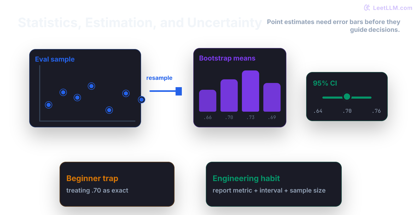 Statistics illustration with sample observations, bootstrap resamples, a mean estimate, and confidence interval around an evaluation metric