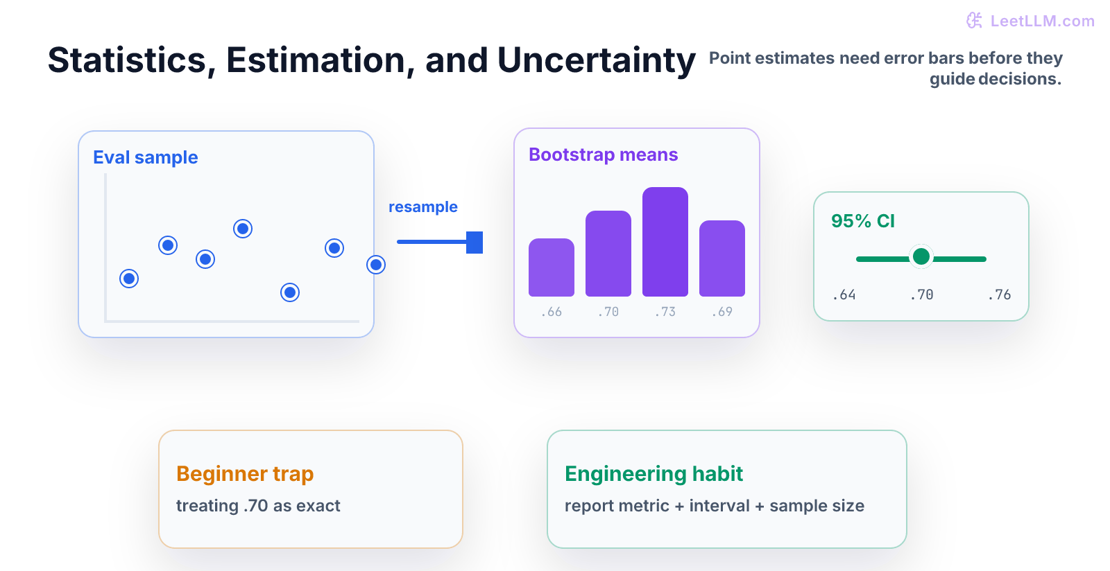 Statistics illustration with sample observations, bootstrap resamples, a mean estimate, and confidence interval around an evaluation metric