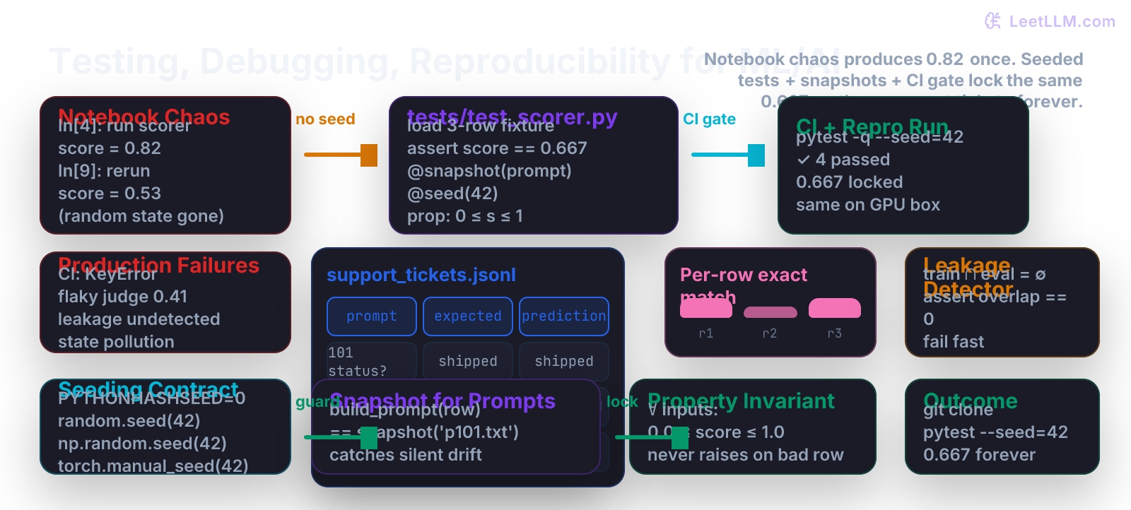 Testing, Debugging & Reproducibility for ML/AI: chaotic notebook with varying 0.82/0.53 scores and lost random state, arrow labeled 'no seed', proper tests/test_scorer.py with pytest asserts + snapshot + @seed(42), CI gate box showing 'pytest --seed=42 ✓ 0.667 locked', failure path boxes for flaky judge / leakage / state pollution, the three-row support_tickets.jsonl matrix, leakage detector, seeding contract, and final reproducible 'git clone && pytest → 0.667 on any machine' outcome