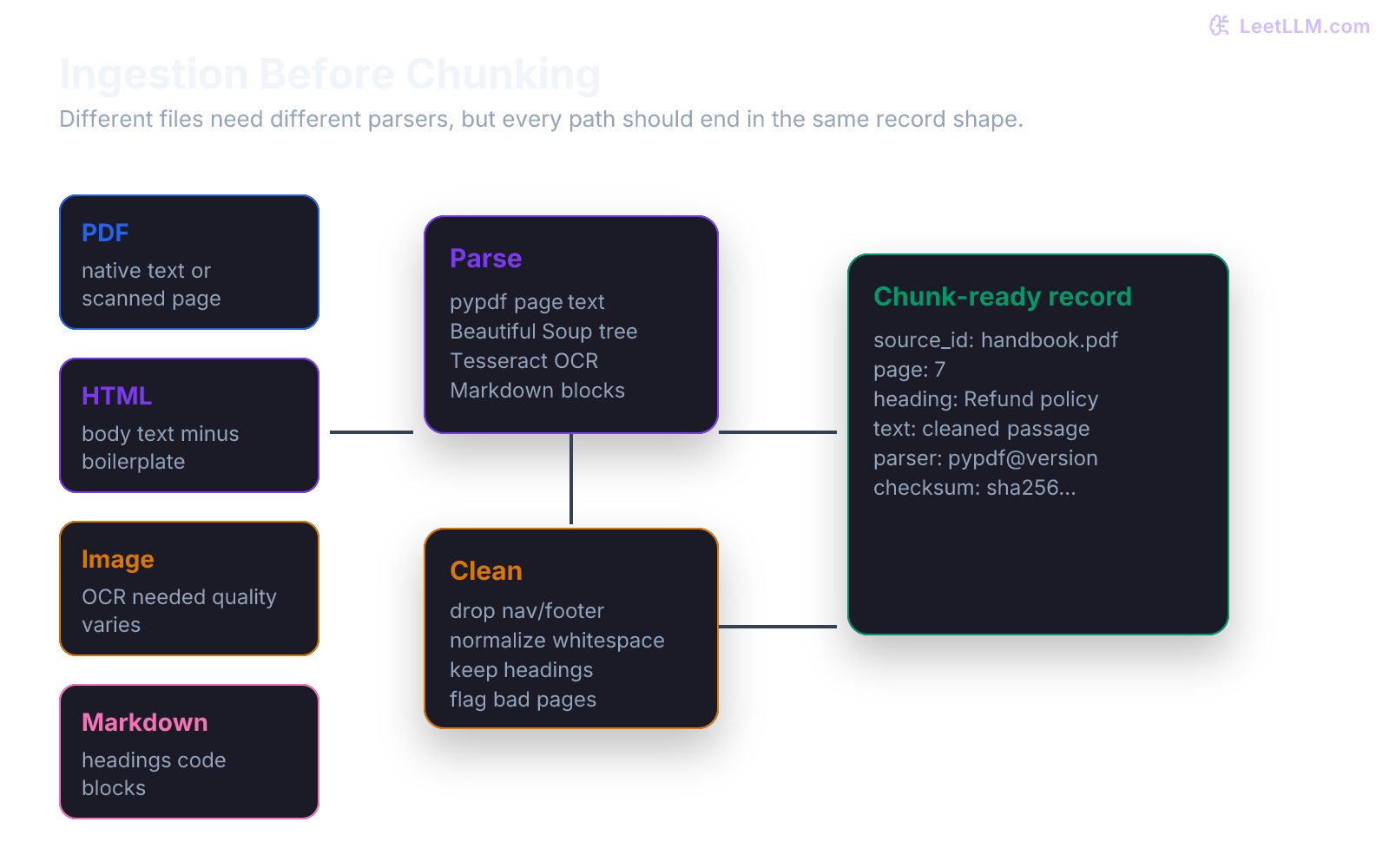 Document ingestion pipeline showing PDF, HTML, OCR image, and Markdown inputs normalized into provenance-rich text records before chunking.