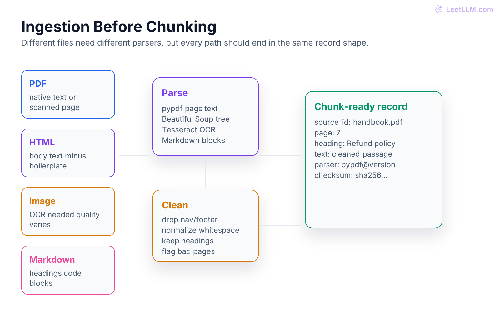 Document ingestion pipeline showing PDF, HTML, OCR image, and Markdown inputs normalized into provenance-rich text records before chunking.