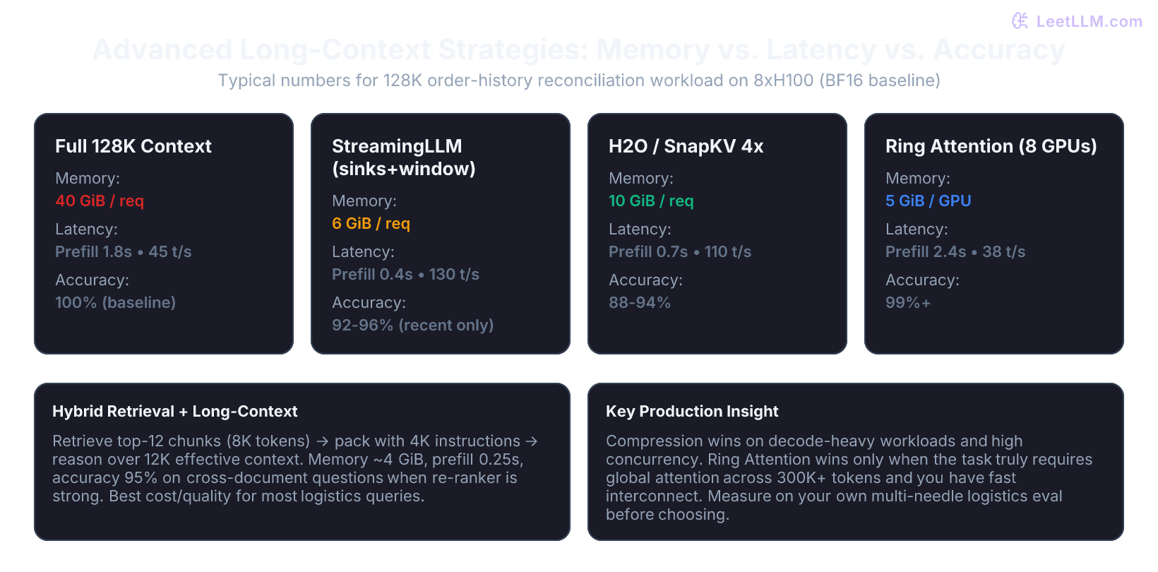 Comparison of long-context compression and hybrid strategies: attention sinks, H2O eviction, SnapKV, Ring Attention, and retrieval+long-context hybrid with memory savings, latency impact, and accuracy retention for production workloads.