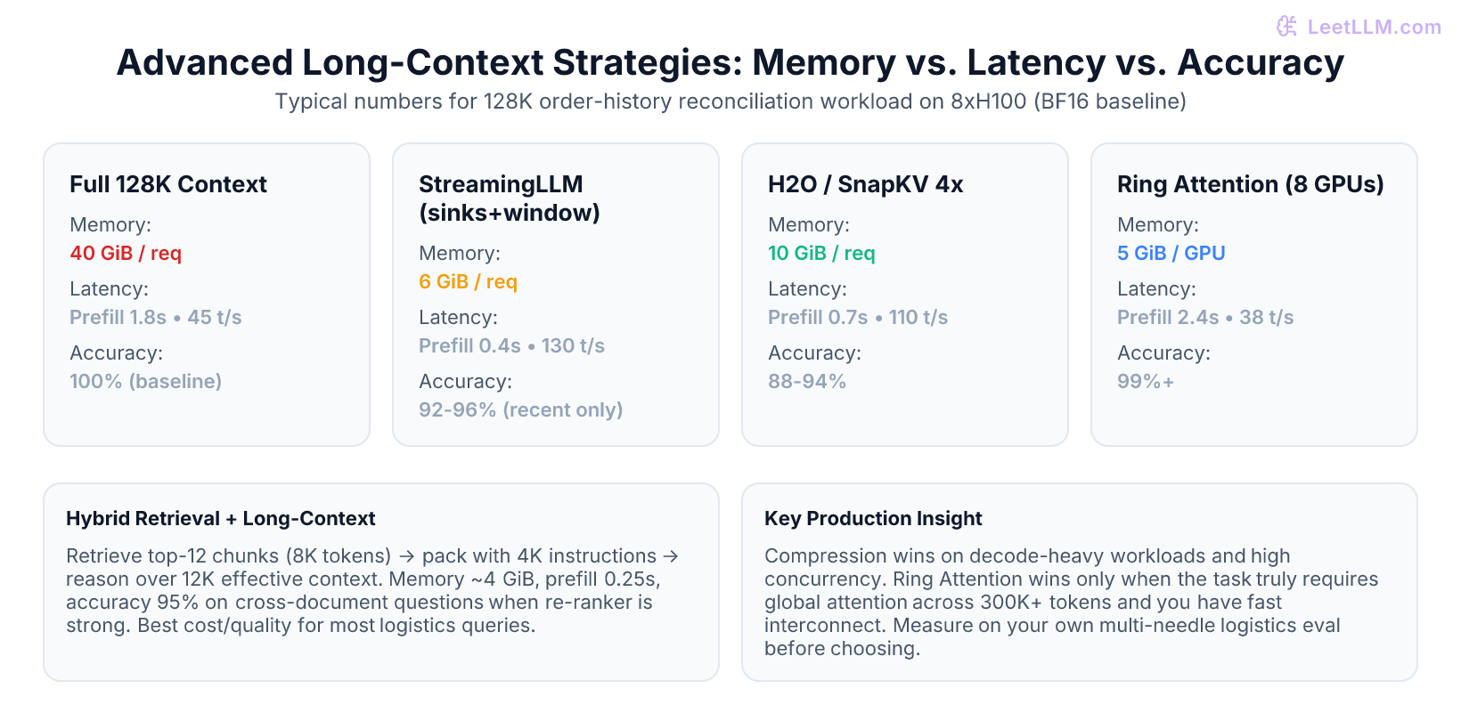 Comparison of long-context compression and hybrid strategies: attention sinks, H2O eviction, SnapKV, Ring Attention, and retrieval+long-context hybrid with memory savings, latency impact, and accuracy retention for production workloads.