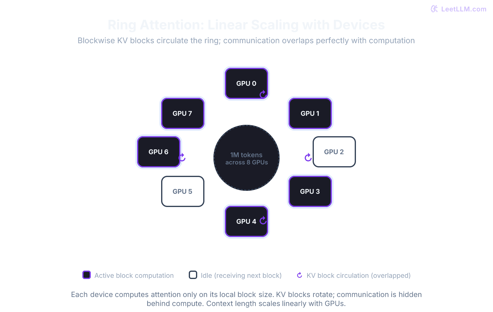 Ring Attention architecture: 8 GPUs arranged in a logical ring, each holding a block of the KV cache and passing blocks around while computing blockwise attention, enabling million-token context across devices.