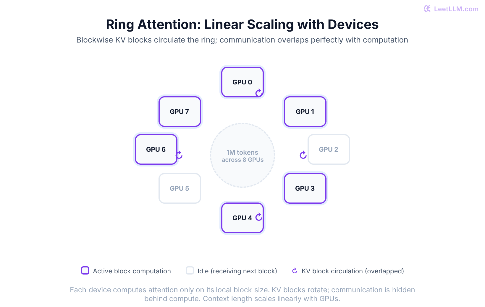 Ring Attention architecture: 8 GPUs arranged in a logical ring, each holding a block of the KV cache and passing blocks around while computing blockwise attention, enabling million-token context across devices.