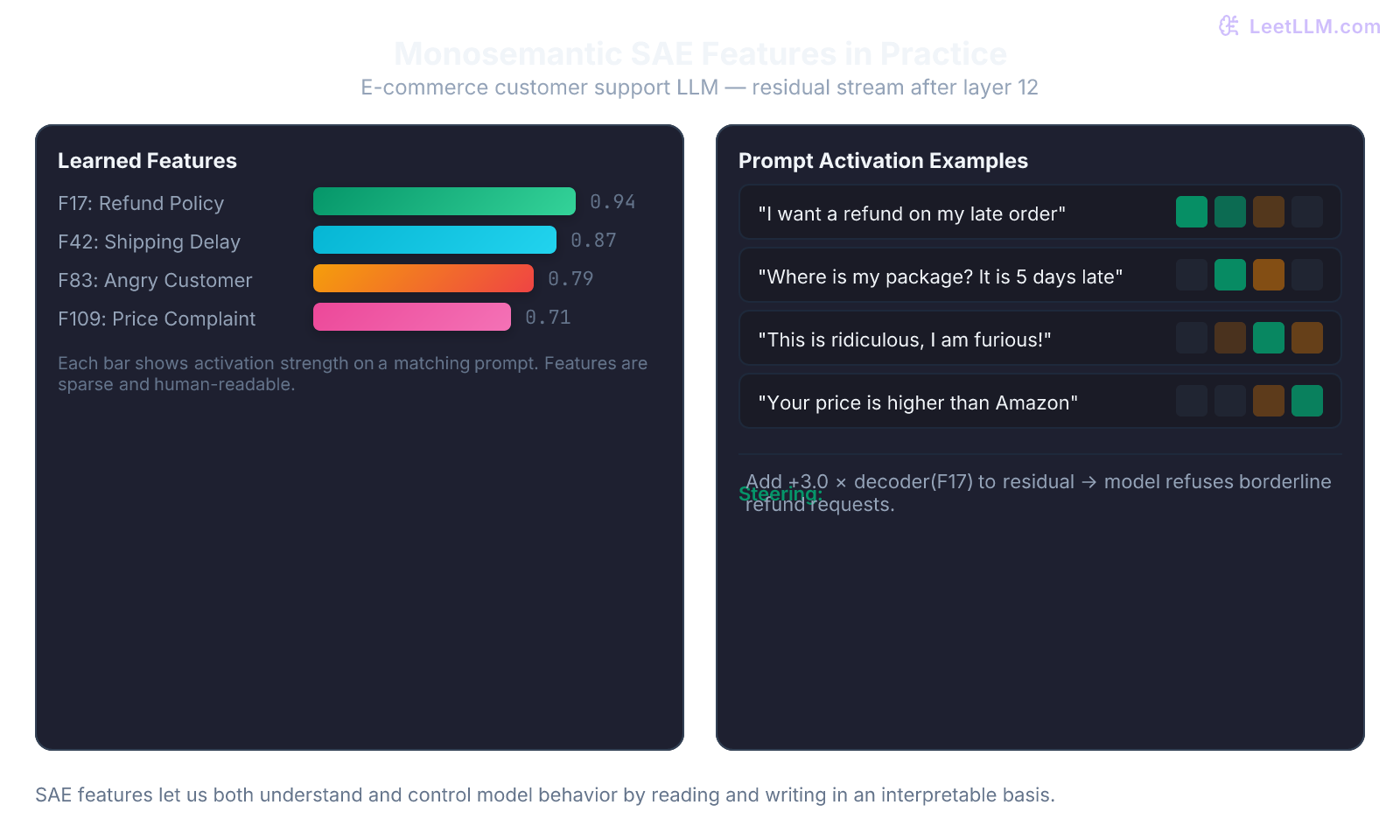Feature visualization from a Sparse Autoencoder. Four human-interpretable features (Refund Policy, Shipping Delay, Angry Customer, Price Complaint) activate strongly on different customer-support prompts. A steering example shows adding the Refund feature direction increases refusal probability on a borderline refund request.