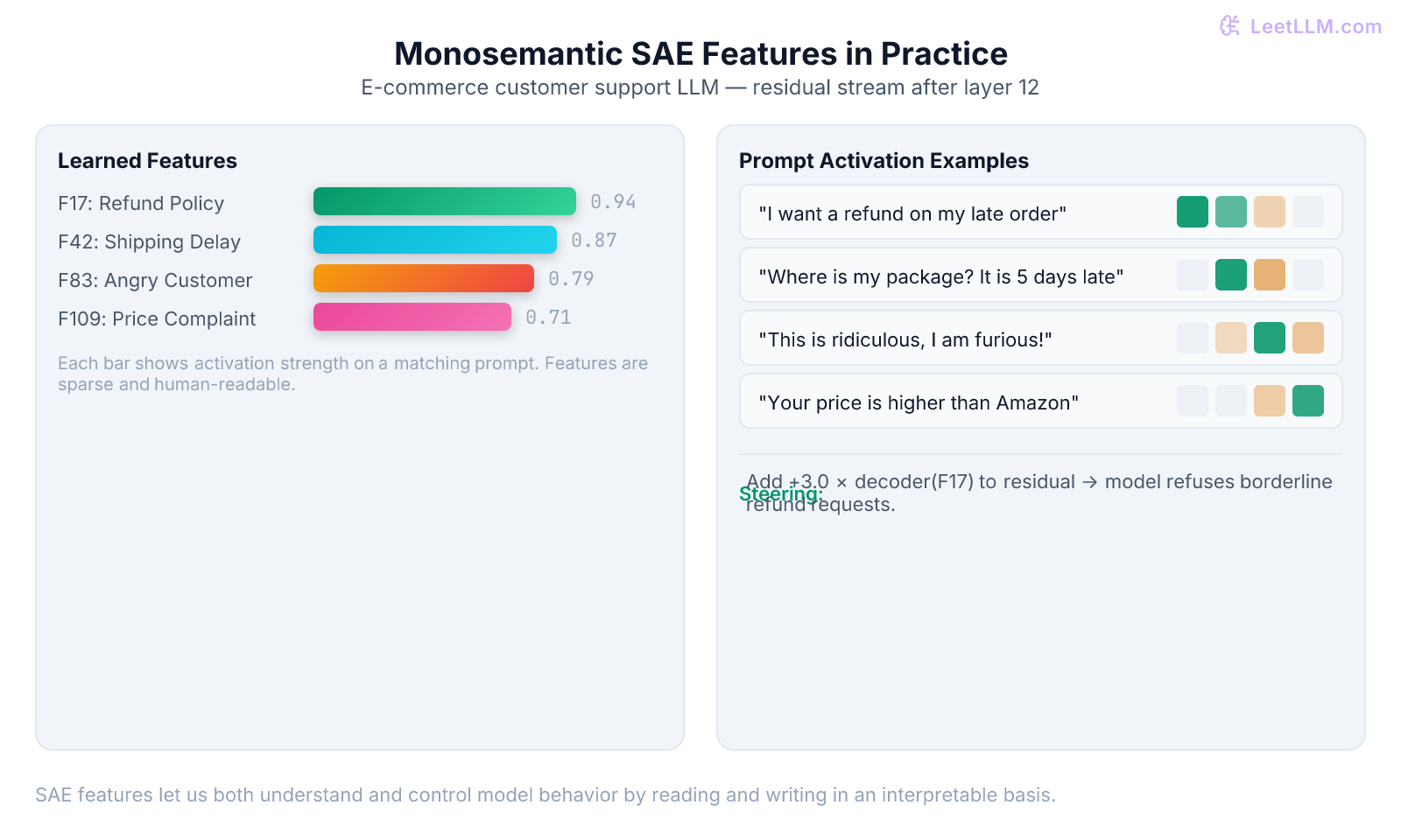 Feature visualization from a Sparse Autoencoder. Four human-interpretable features (Refund Policy, Shipping Delay, Angry Customer, Price Complaint) activate strongly on different customer-support prompts. A steering example shows adding the Refund feature direction increases refusal probability on a borderline refund request.