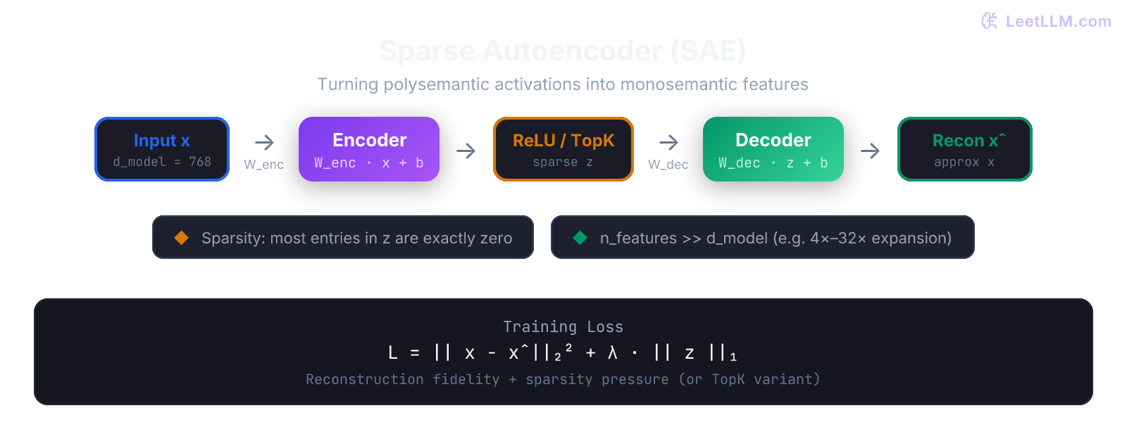 Sparse Autoencoder (SAE) architecture: high-dimensional activation vector from an LLM residual stream is encoded into a much larger sparse feature vector via W_enc + ReLU, then decoded back via W_dec to reconstruct the original activation. The training loss combines reconstruction error with an L1 sparsity penalty on the latent features.