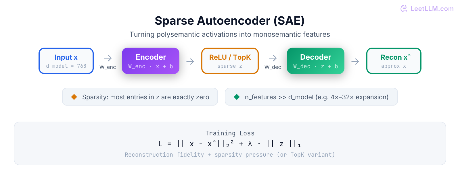 Sparse Autoencoder (SAE) architecture: high-dimensional activation vector from an LLM residual stream is encoded into a much larger sparse feature vector via W_enc + ReLU, then decoded back via W_dec to reconstruct the original activation. The training loss combines reconstruction error with an L1 sparsity penalty on the latent features.