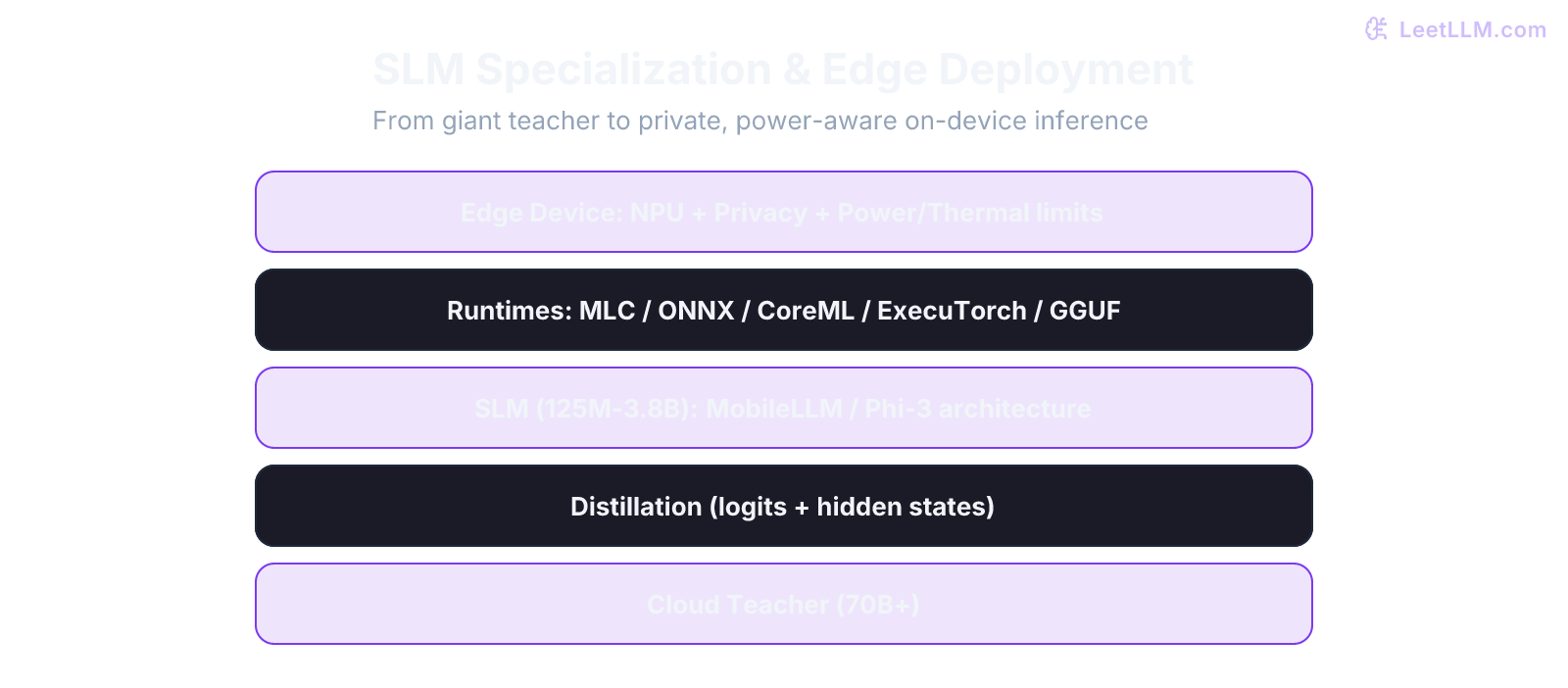 SLM specialization and edge deployment stack: distillation from cloud teacher LLM to compact MobileLLM or Phi-style SLM, compiled for on-device runtimes, running under power, thermal, and privacy constraints on edge hardware.