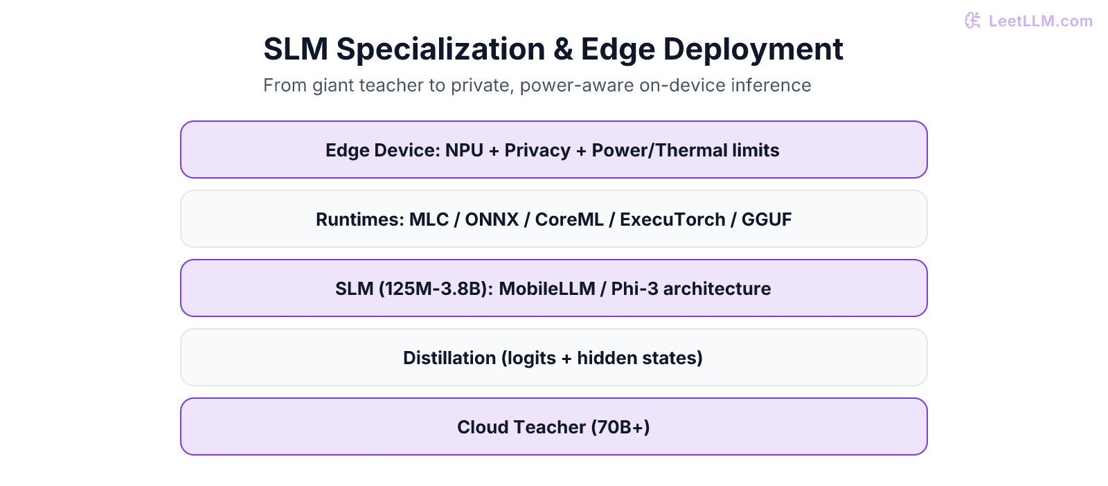 SLM specialization and edge deployment stack: distillation from cloud teacher LLM to compact MobileLLM or Phi-style SLM, compiled for on-device runtimes, running under power, thermal, and privacy constraints on edge hardware.