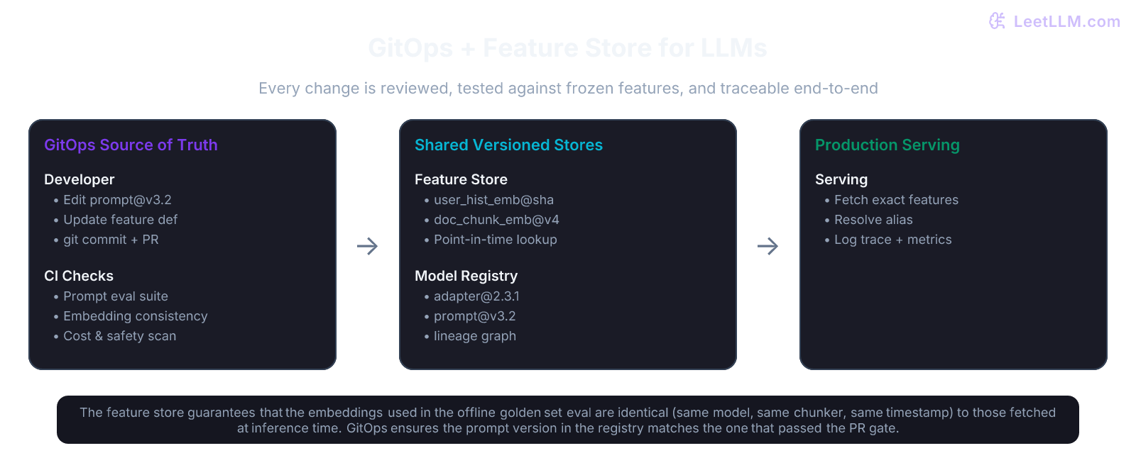 GitOps-driven prompt and feature management: developer edits prompt in git, PR triggers tests against feature store embeddings, registry promotion, and production serving with consistent point-in-time features.