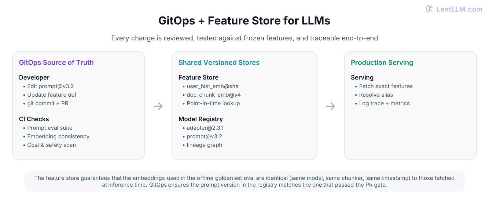 GitOps-driven prompt and feature management: developer edits prompt in git, PR triggers tests against feature store embeddings, registry promotion, and production serving with consistent point-in-time features.
