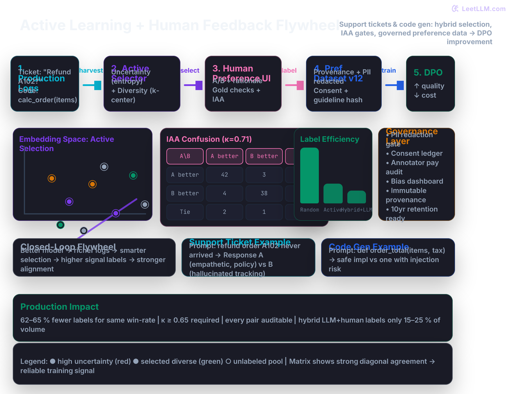 Data Labeling, Human Feedback & Active Learning Flywheel for LLMs: closed-loop pipeline using support-ticket refund queries and code generation tasks (order total calculator). Production logs feed hybrid active learning selector (uncertainty sampling via entropy + diversity via k-center in embedding space), then human preference labeling UI with A/B responses, gold/honeypot checks, and IAA quality gate (Krippendorff alpha). Accepted pairs go to versioned governed dataset with provenance, then DPO/RLHF training, improved model, and back to logs. Visual includes embedding points diagram, IAA confusion matrix example, and bars showing 65% label reduction vs random sampling.