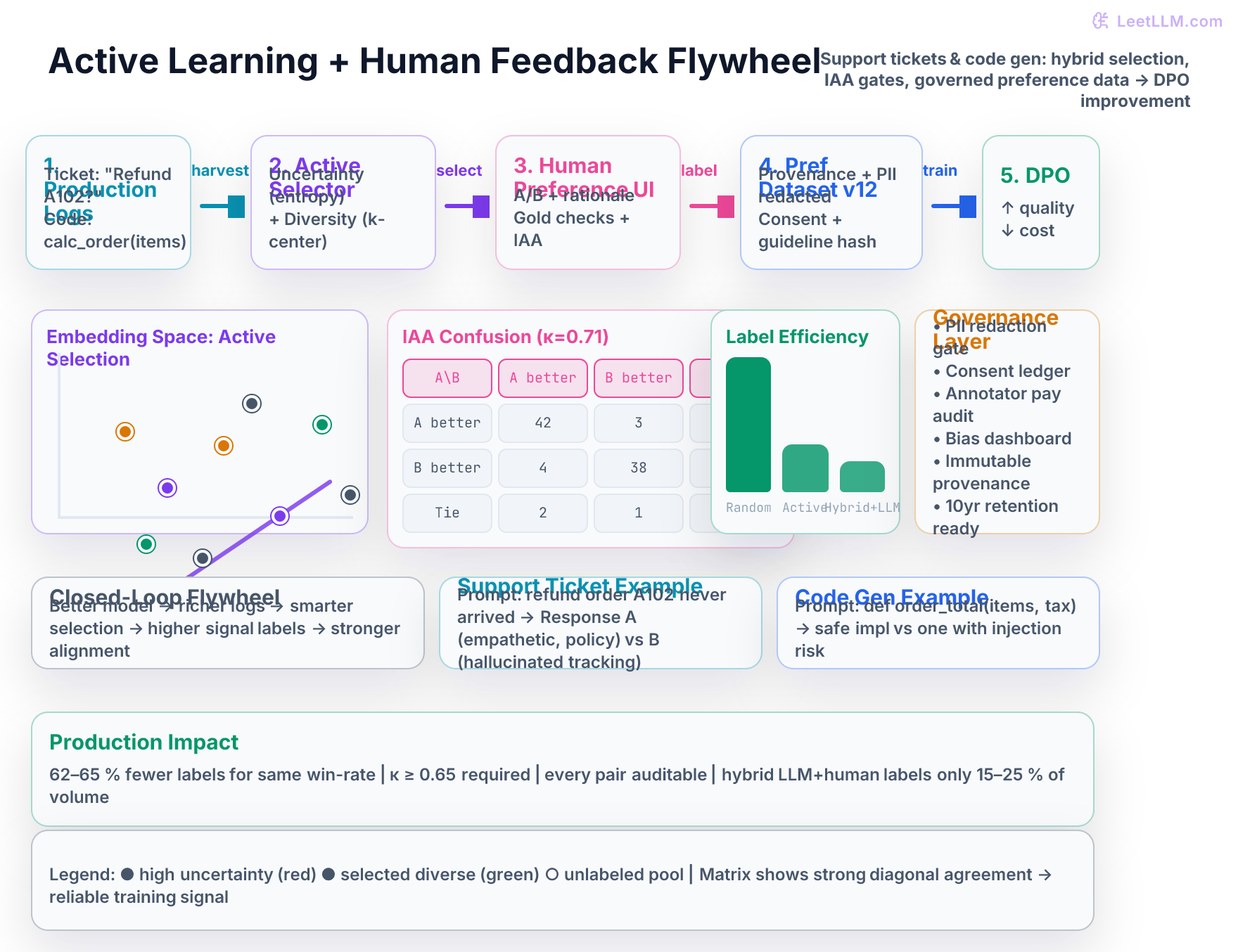 Data Labeling, Human Feedback & Active Learning Flywheel for LLMs: closed-loop pipeline using support-ticket refund queries and code generation tasks (order total calculator). Production logs feed hybrid active learning selector (uncertainty sampling via entropy + diversity via k-center in embedding space), then human preference labeling UI with A/B responses, gold/honeypot checks, and IAA quality gate (Krippendorff alpha). Accepted pairs go to versioned governed dataset with provenance, then DPO/RLHF training, improved model, and back to logs. Visual includes embedding points diagram, IAA confusion matrix example, and bars showing 65% label reduction vs random sampling.