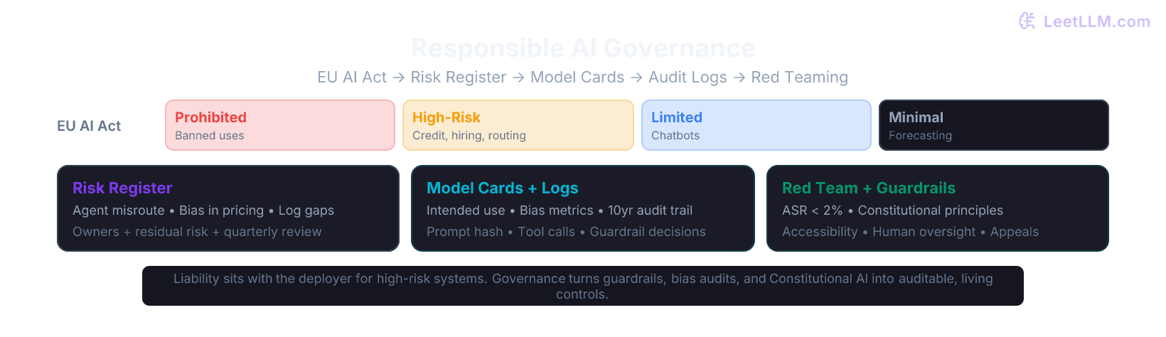 Responsible AI governance stack for production LLM systems: EU AI Act high-risk classification at top, flowing into organizational AI risk register, model cards and datasheets, agent auditability logs, red-teaming programs, liability controls, and accessibility requirements. Guardrails and constitutional principles act as the enforcement layer connecting technical controls to compliance.
