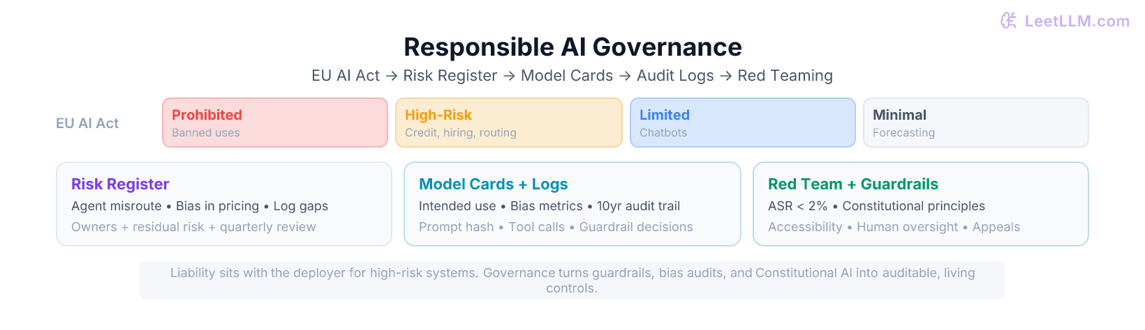 Responsible AI governance stack for production LLM systems: EU AI Act high-risk classification at top, flowing into organizational AI risk register, model cards and datasheets, agent auditability logs, red-teaming programs, liability controls, and accessibility requirements. Guardrails and constitutional principles act as the enforcement layer connecting technical controls to compliance.