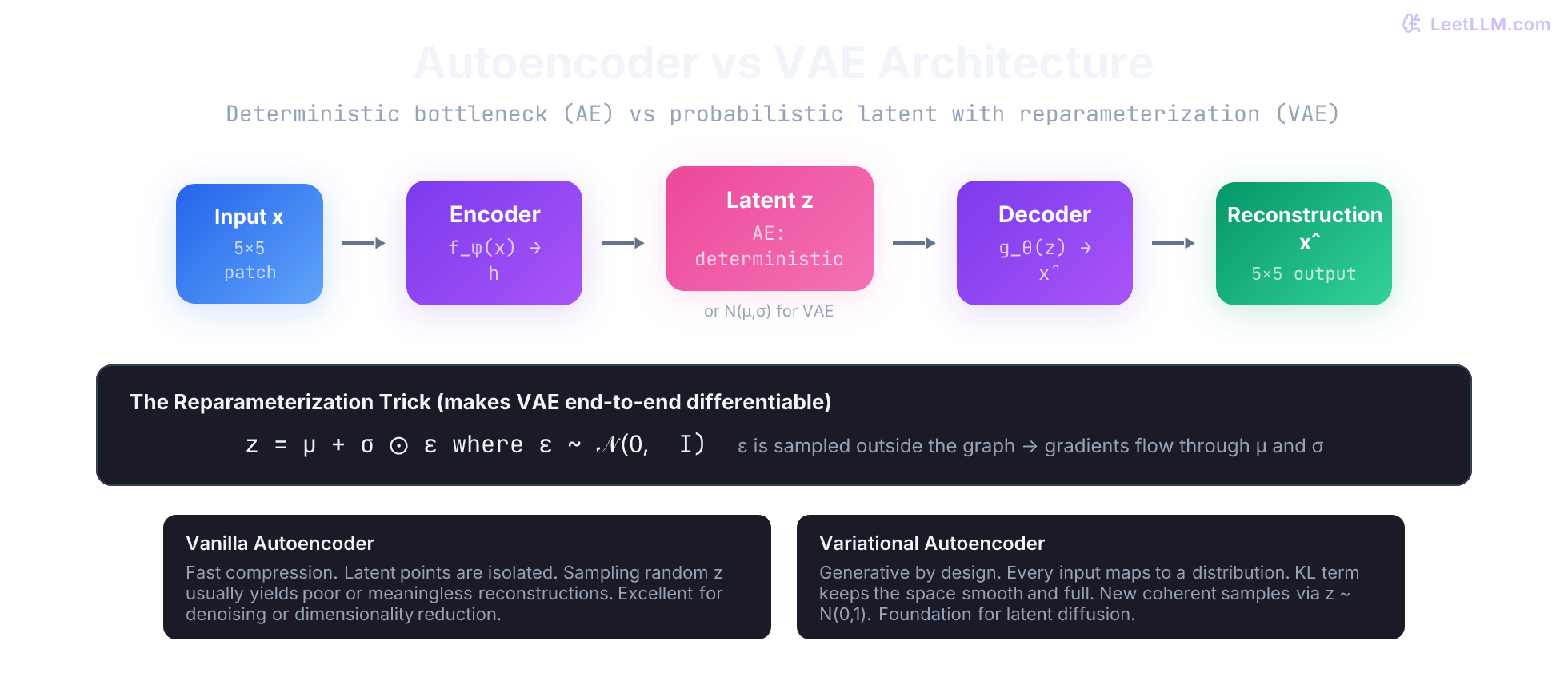 Autoencoder and VAE architecture diagram: input image patch flows through encoder to latent code (or distribution), reparameterization sampling, then decoder reconstructs. Highlights the probabilistic path in VAE vs deterministic AE.