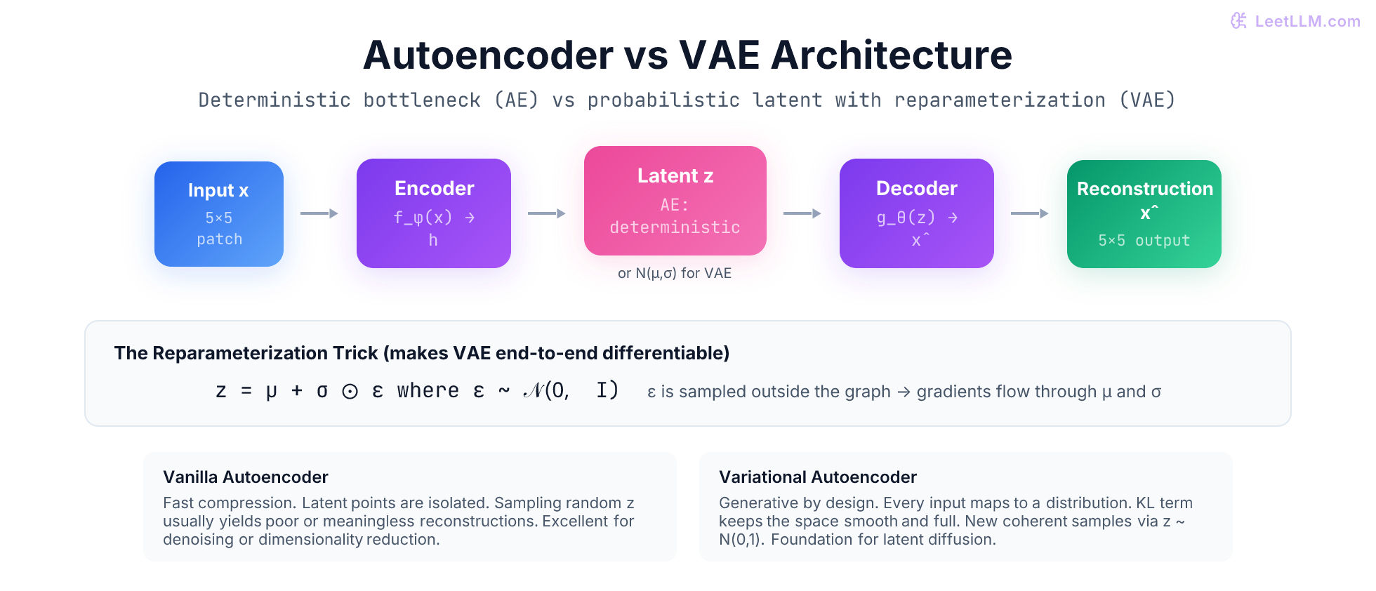 Autoencoder and VAE architecture diagram: input image patch flows through encoder to latent code (or distribution), reparameterization sampling, then decoder reconstructs. Highlights the probabilistic path in VAE vs deterministic AE.