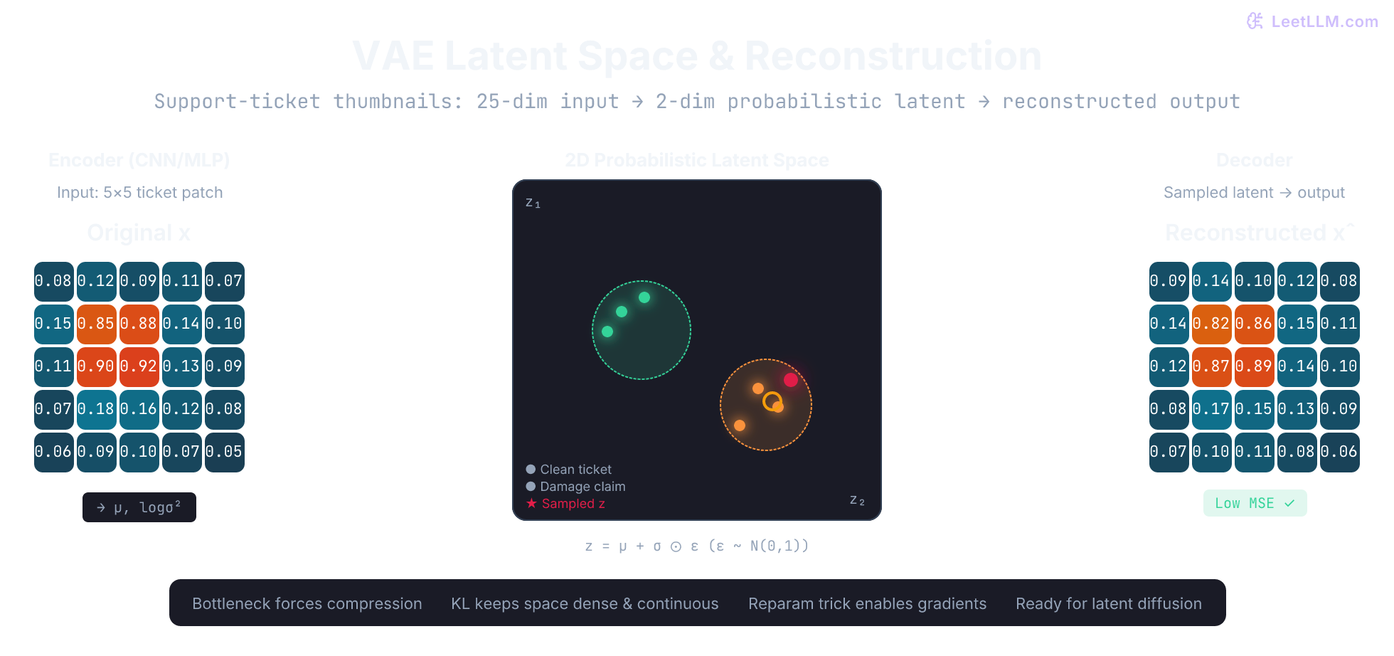 VAE latent space visualization showing 2D latent manifold with clusters of support-ticket patches (damage vs clean), reparameterization sampling, and side-by-side original vs reconstructed 5x5 image patches demonstrating compression and faithful reconstruction.