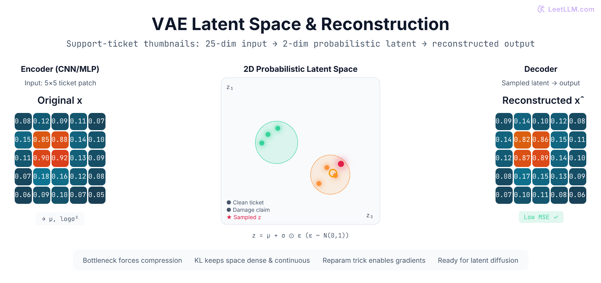 VAE latent space visualization showing 2D latent manifold with clusters of support-ticket patches (damage vs clean), reparameterization sampling, and side-by-side original vs reconstructed 5x5 image patches demonstrating compression and faithful reconstruction.