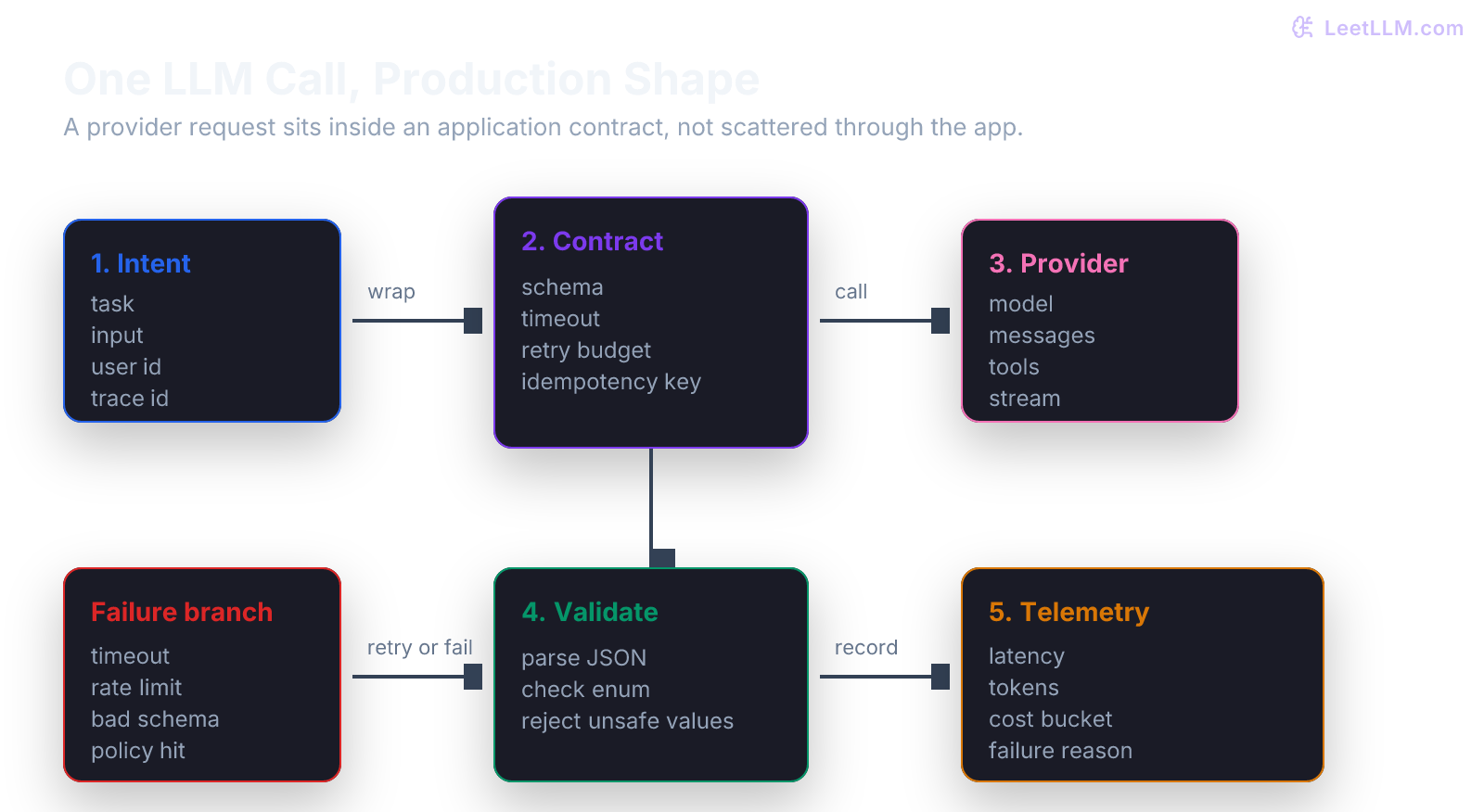Production LLM API call path showing app intent, request contract, provider call, response validation, and telemetry with retry and failure branches.