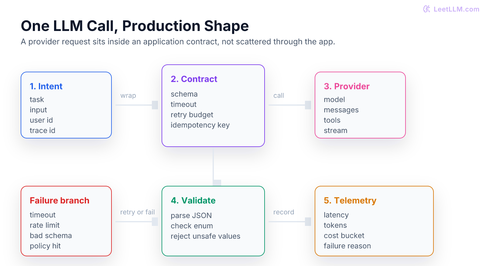 Production LLM API call path showing app intent, request contract, provider call, response validation, and telemetry with retry and failure branches.