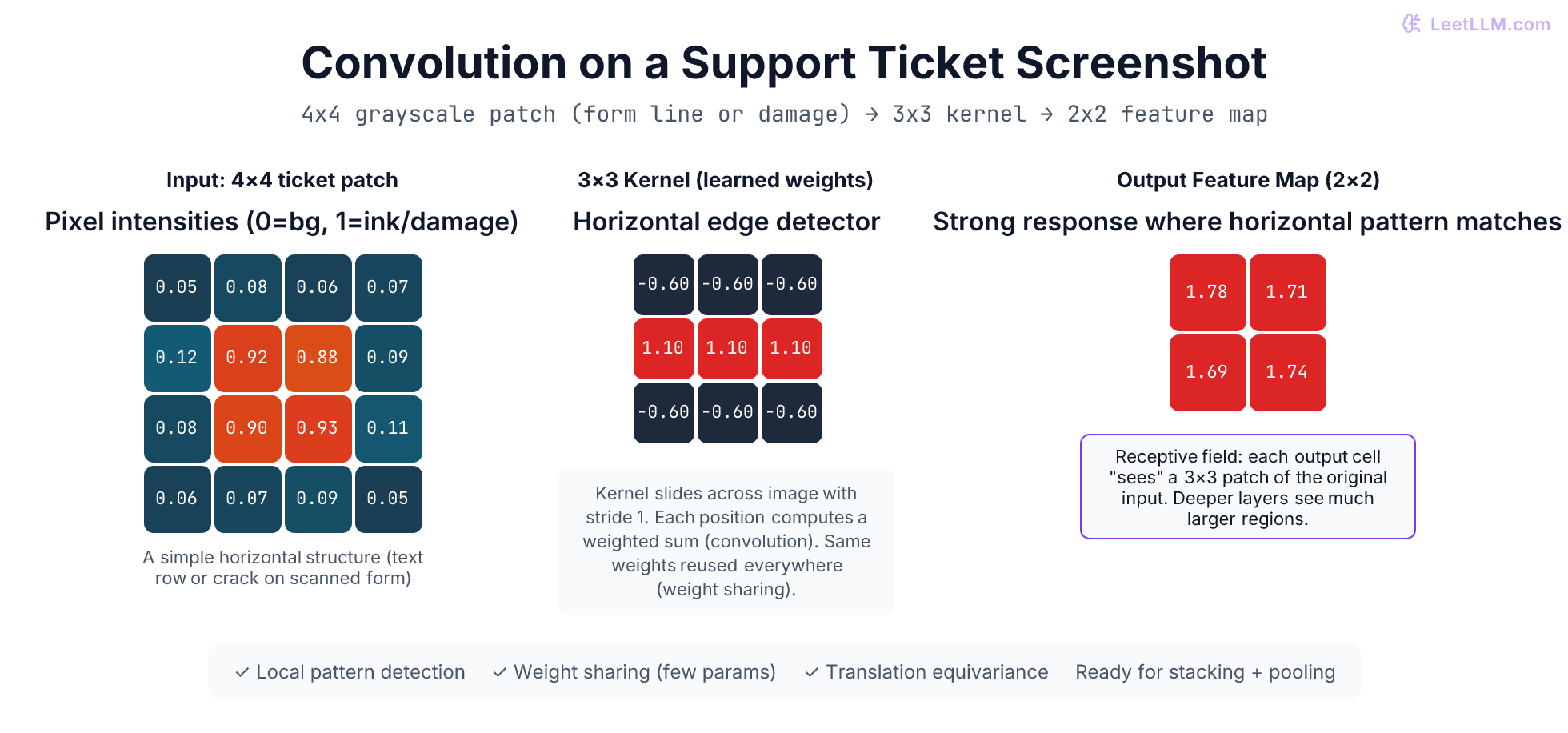 Convolutional kernel sliding over a 4x4 support-ticket screenshot grid (horizontal line pattern representing a form field or damage), producing a 2x2 feature map. Shows input pixel values, 3x3 kernel weights, computed feature map activations, and receptive field highlight connecting an output cell back to the 3x3 patch in the original image.