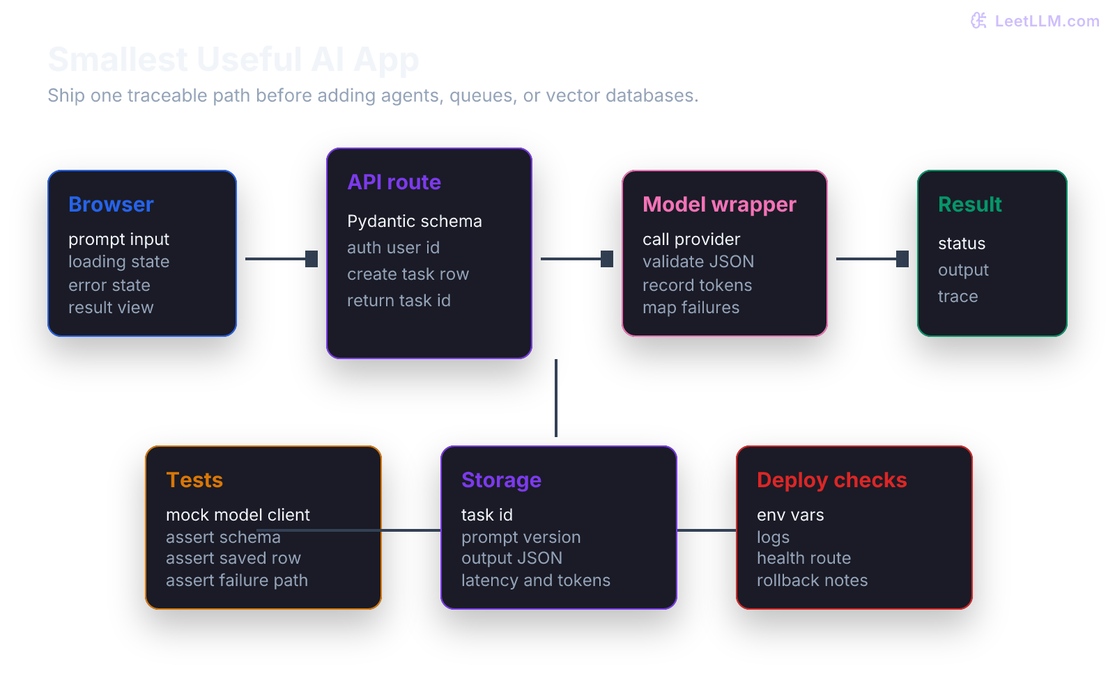 First AI app architecture showing browser form, API validation, model wrapper, result storage, tests, and deployment checks.