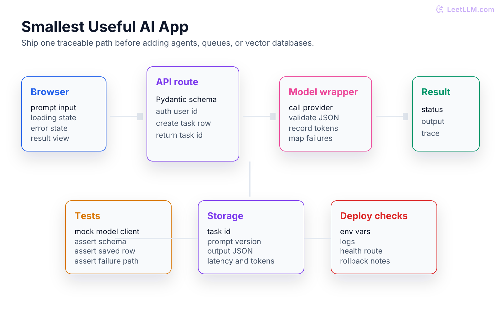 First AI app architecture showing browser form, API validation, model wrapper, result storage, tests, and deployment checks.