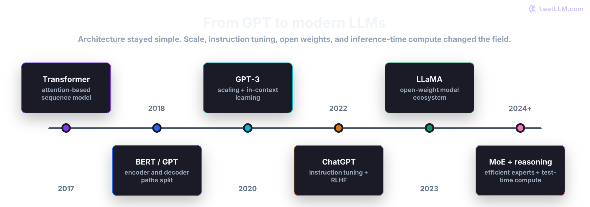 Timeline of LLM evolution from Transformer and GPT to GPT-3, ChatGPT, LLaMA, mixture-of-experts, and reasoning models.