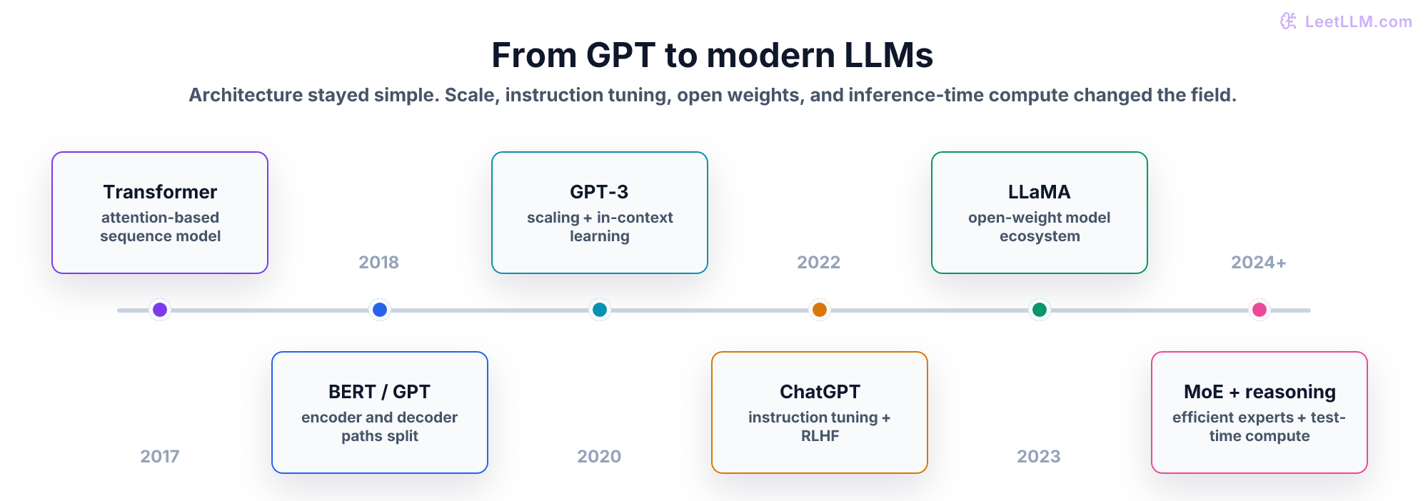 Timeline of LLM evolution from Transformer and GPT to GPT-3, ChatGPT, LLaMA, mixture-of-experts, and reasoning models.