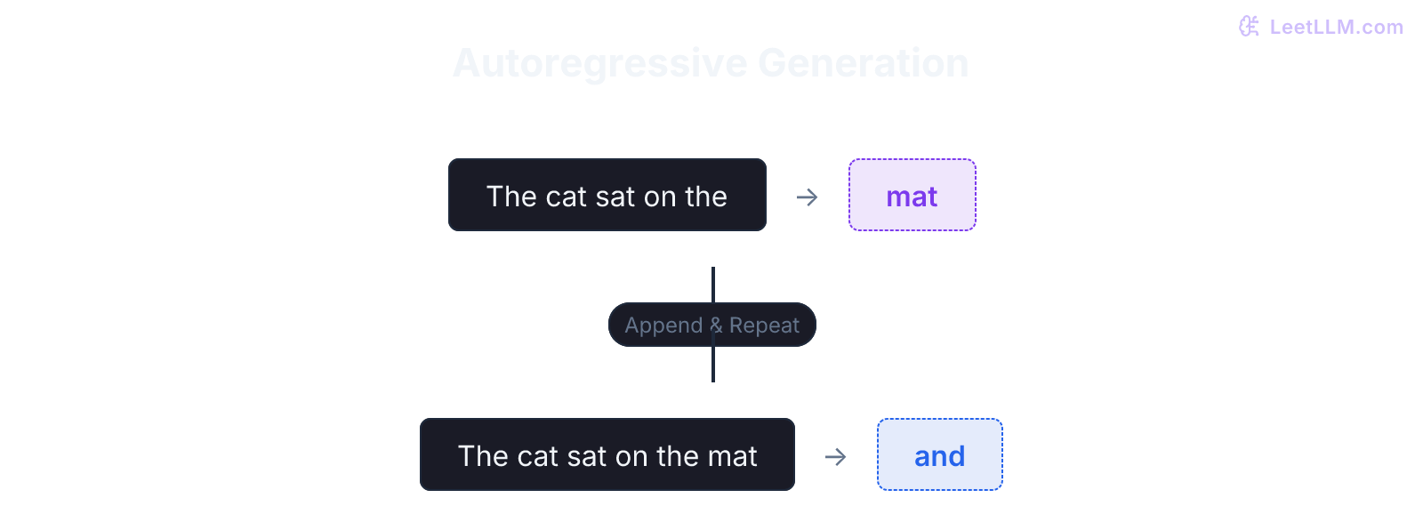 A visualization of autoregressive next-token prediction.