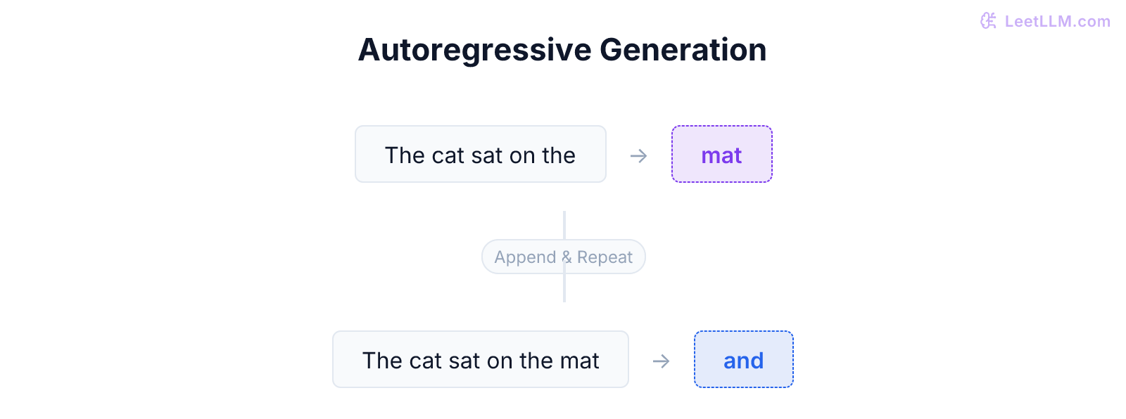 A visualization of autoregressive next-token prediction.