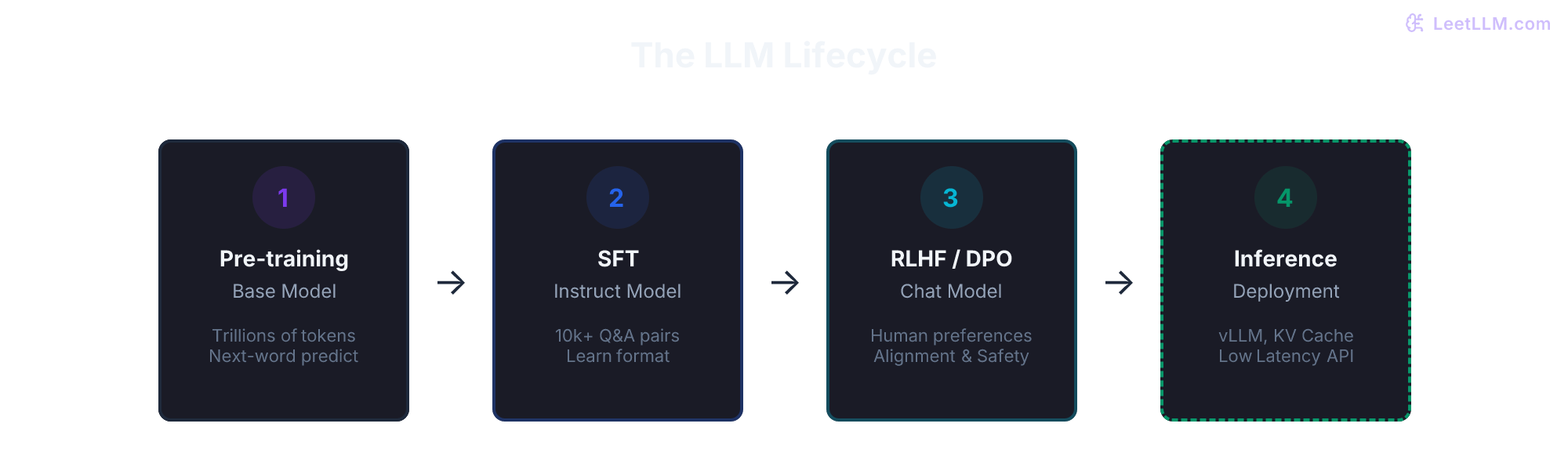 A block diagram showing the 4 stages of the LLM lifecycle: Pre-training, SFT, RLHF, and Inference.