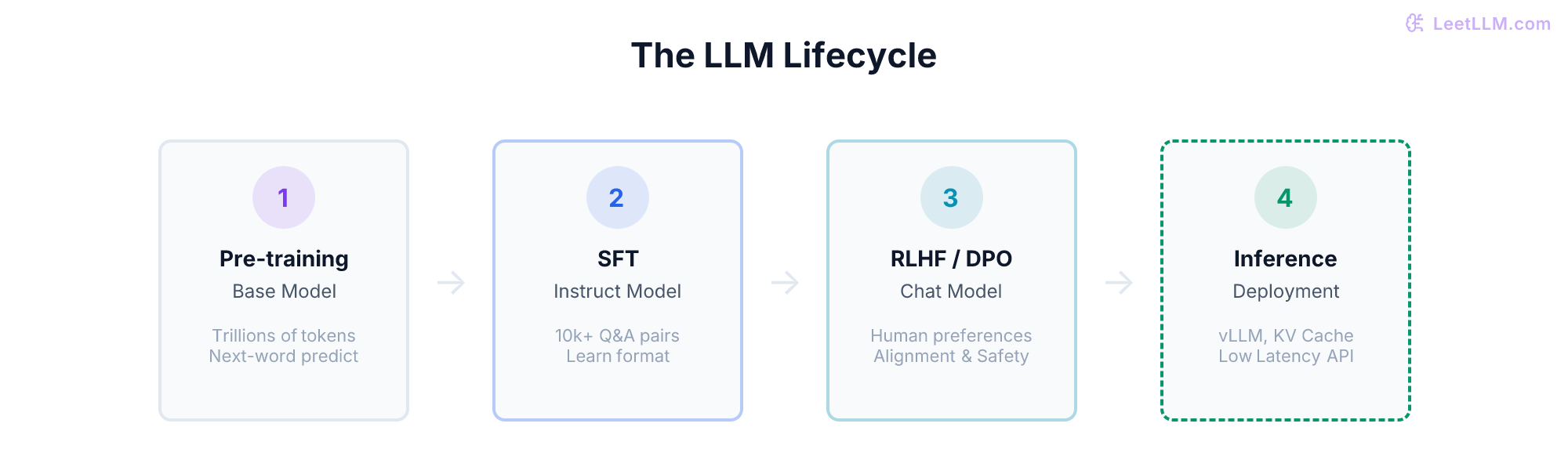 A block diagram showing the 4 stages of the LLM lifecycle: Pre-training, SFT, RLHF, and Inference.