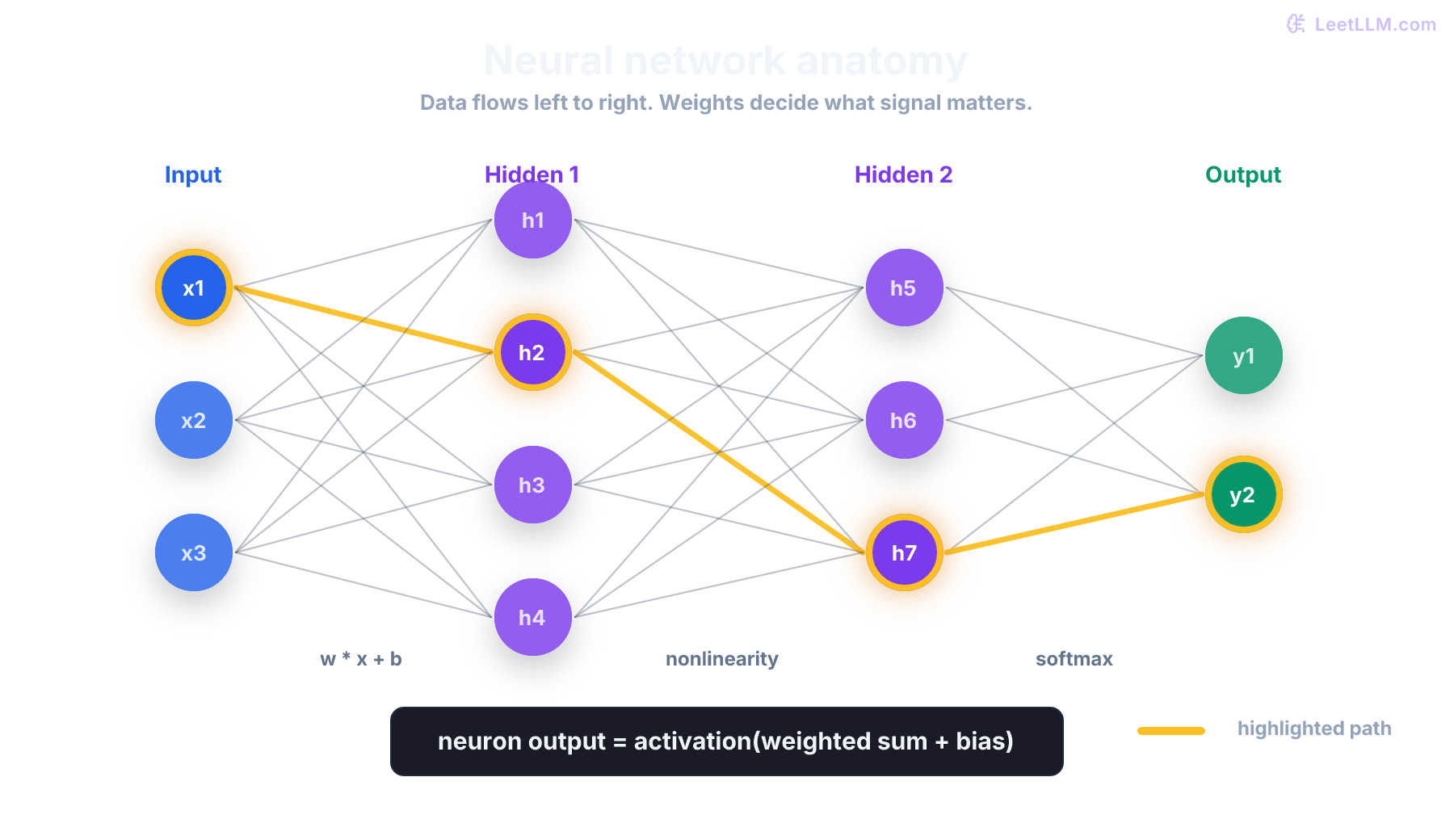 Feed-forward neural network with input, hidden, and output layers, weighted connections, highlighted data path, and parameter annotations.
