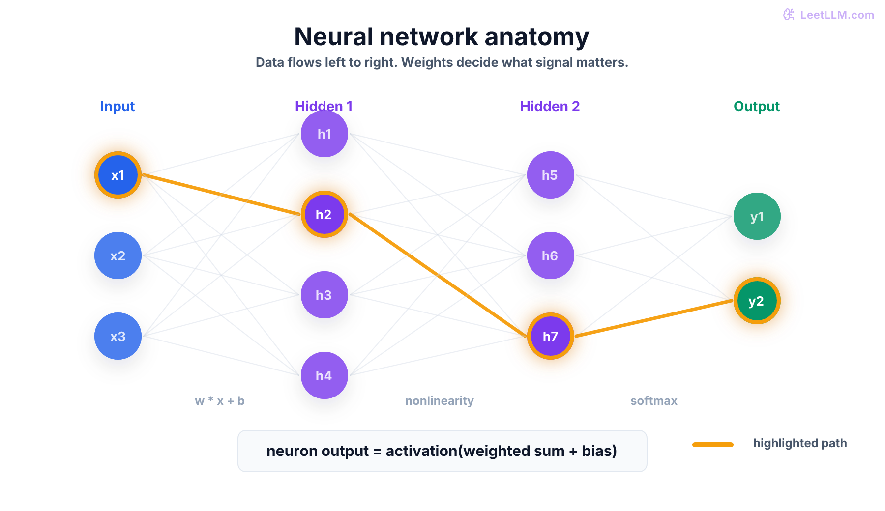 Feed-forward neural network with input, hidden, and output layers, weighted connections, highlighted data path, and parameter annotations.