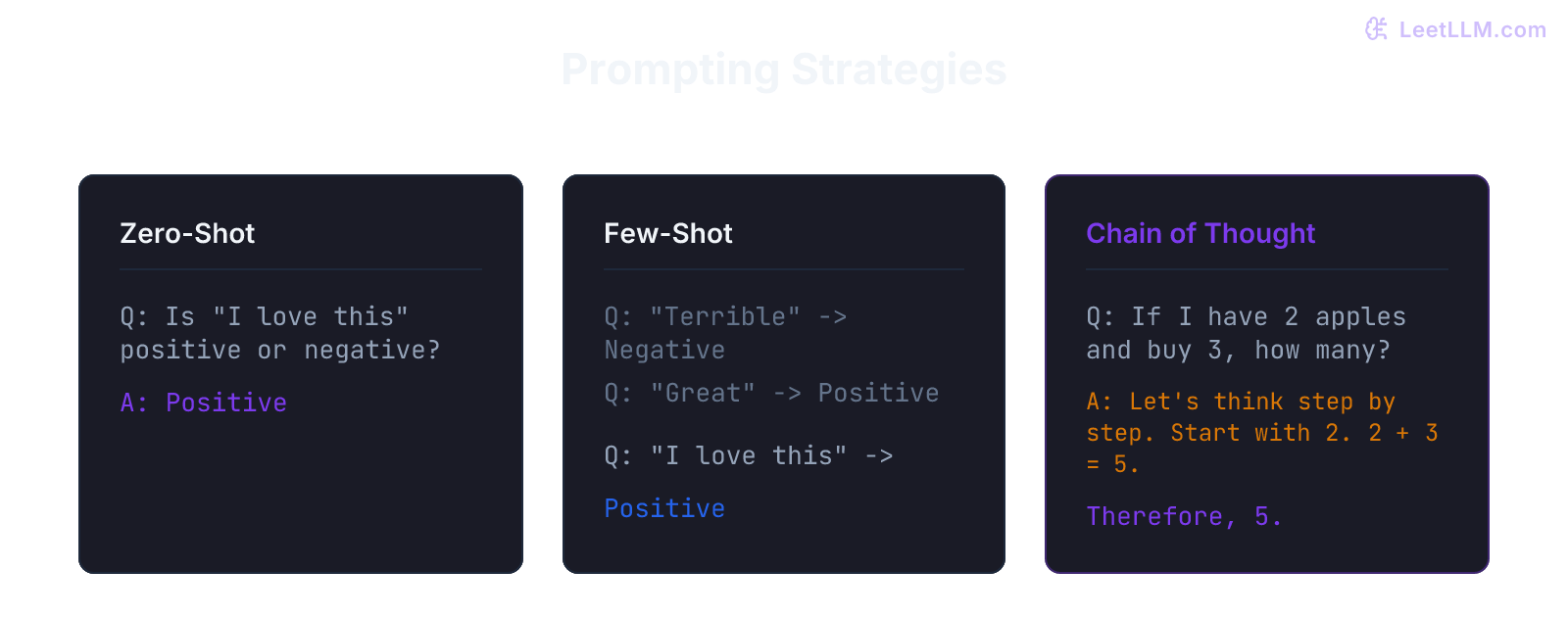 A visual comparison of Zero-Shot vs Few-Shot vs Chain of Thought prompting.