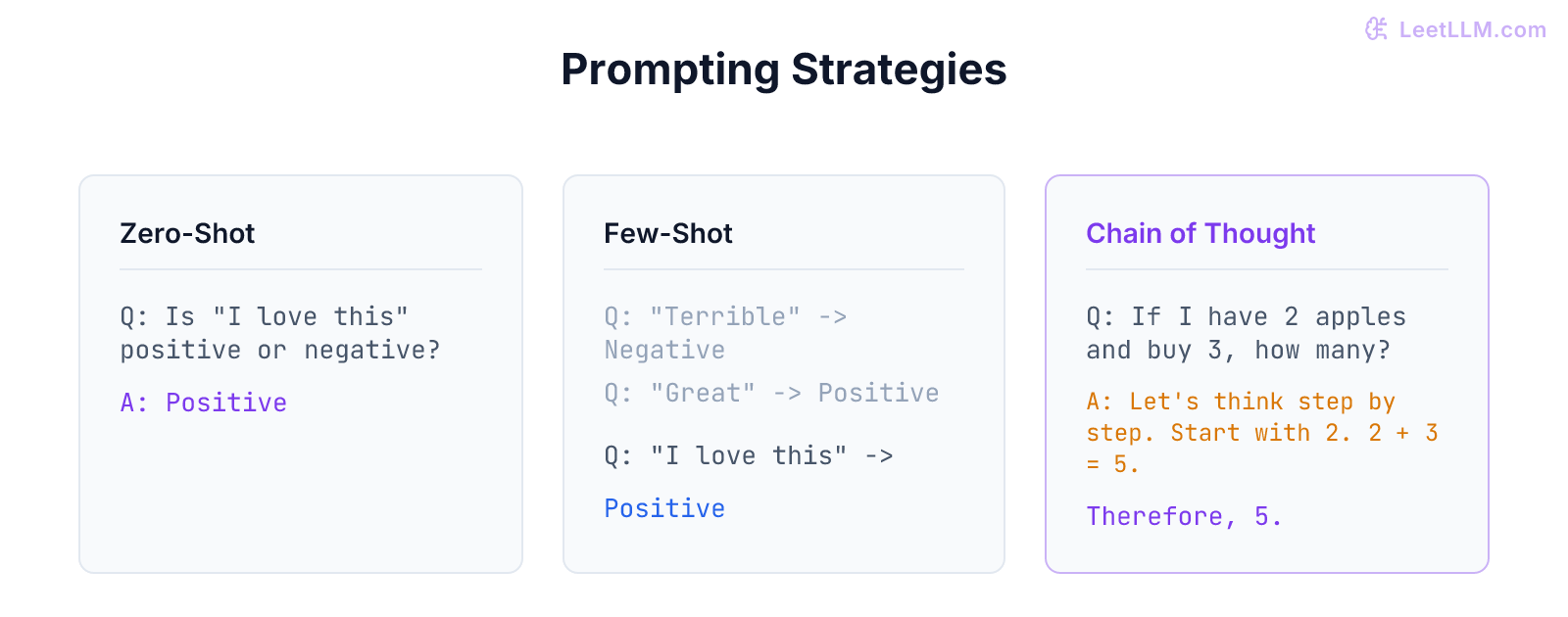 A visual comparison of Zero-Shot vs Few-Shot vs Chain of Thought prompting.