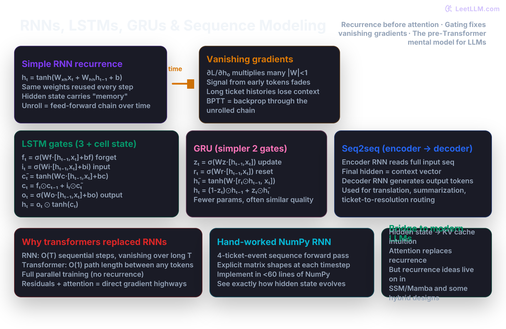 RNNs LSTMs GRUs chapter visual: unrolled RNN recurrence over support ticket events, vanishing gradient warning, LSTM cell with forget/input/output gates and cell state, GRU simplification, seq2seq encoder-decoder, BPTT arrows, why transformers win (parallel paths, direct long-range connections), NumPy forward pass success, and bridge to modern LLM hidden-state / KV-cache thinking.