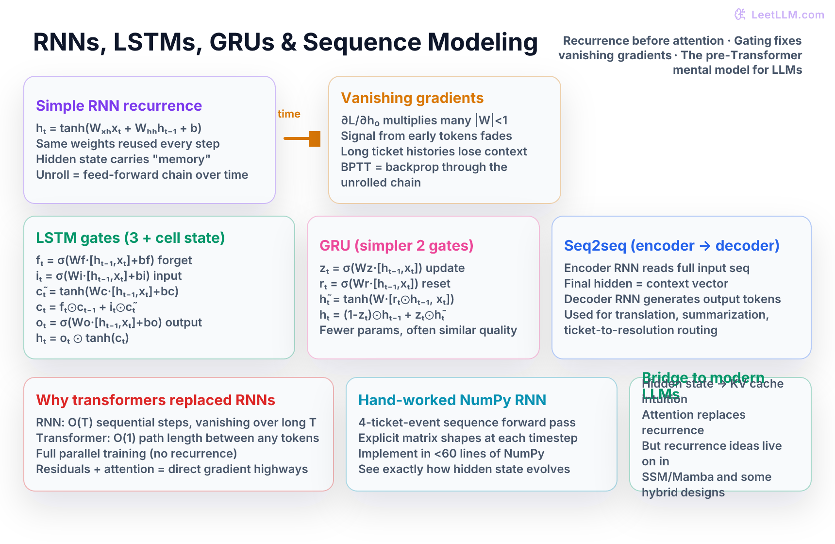 RNNs LSTMs GRUs chapter visual: unrolled RNN recurrence over support ticket events, vanishing gradient warning, LSTM cell with forget/input/output gates and cell state, GRU simplification, seq2seq encoder-decoder, BPTT arrows, why transformers win (parallel paths, direct long-range connections), NumPy forward pass success, and bridge to modern LLM hidden-state / KV-cache thinking.