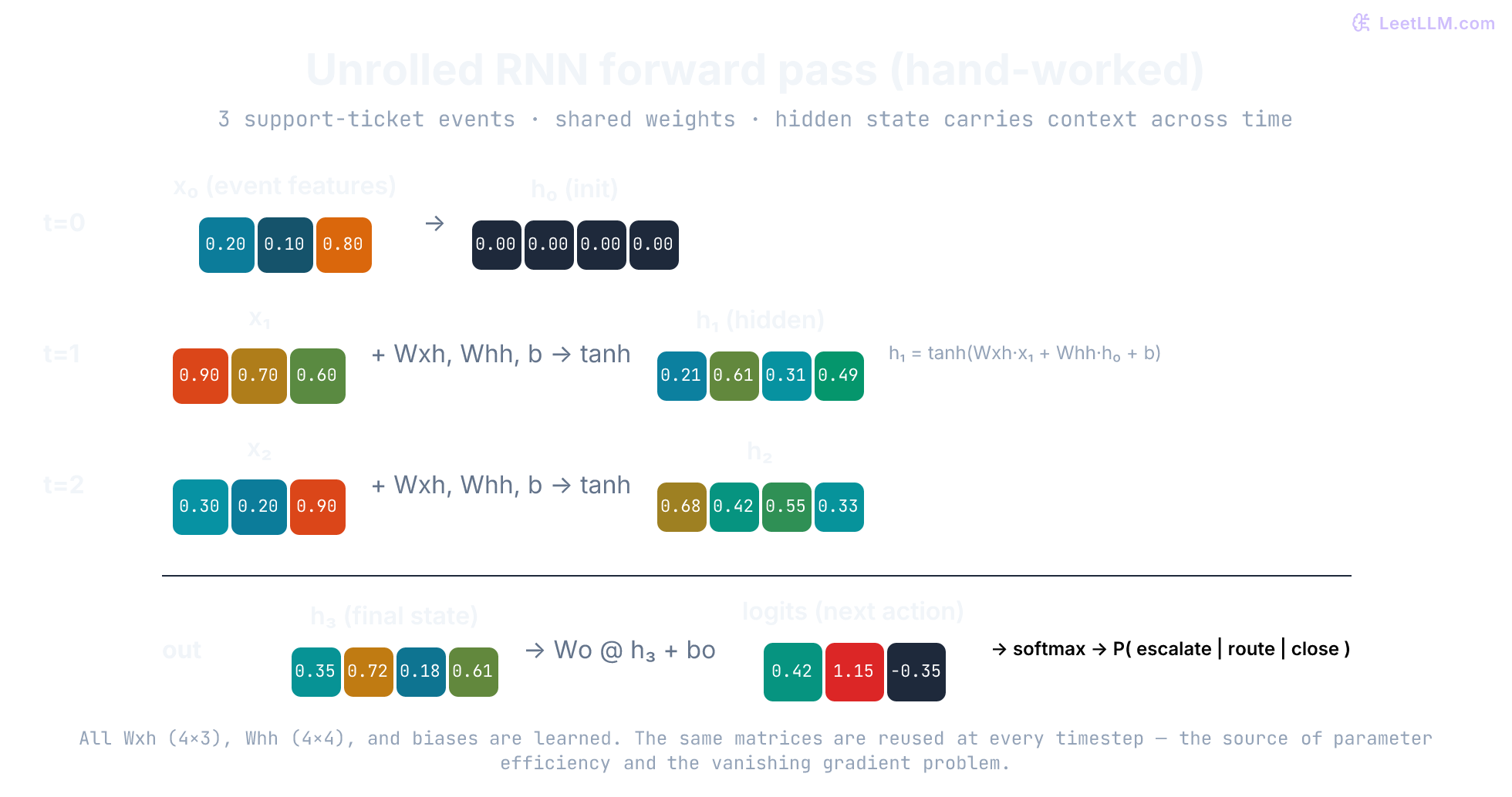 Unrolled RNN forward pass on a 3-timestep support ticket event sequence. Shows input one-hot or feature vectors for events (low priority, high urgency, resolved), shared weight matrices Wxh and Whh, hidden state evolution h0→h1→h2→h3, and the final output prediction. Numeric values computed by hand match the worked example in the article. Arrows show recurrence of the hidden state.