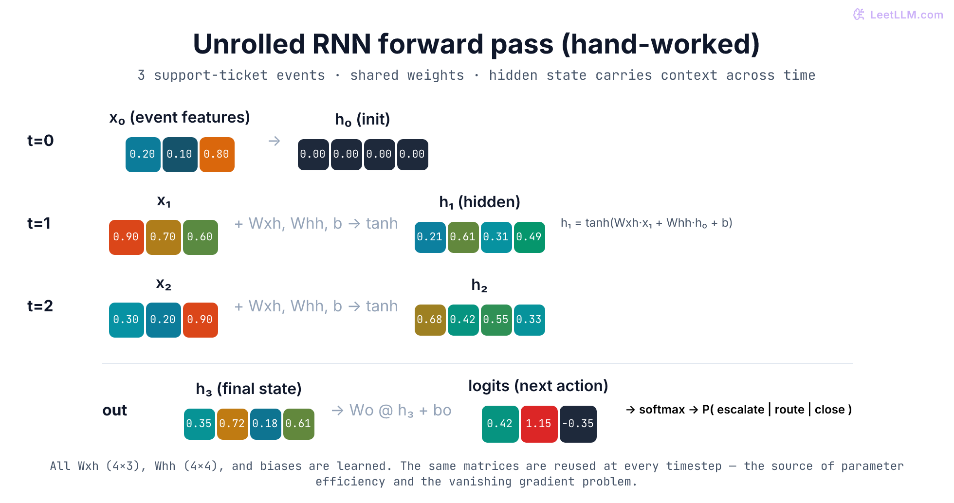 Unrolled RNN forward pass on a 3-timestep support ticket event sequence. Shows input one-hot or feature vectors for events (low priority, high urgency, resolved), shared weight matrices Wxh and Whh, hidden state evolution h0→h1→h2→h3, and the final output prediction. Numeric values computed by hand match the worked example in the article. Arrows show recurrence of the hidden state.