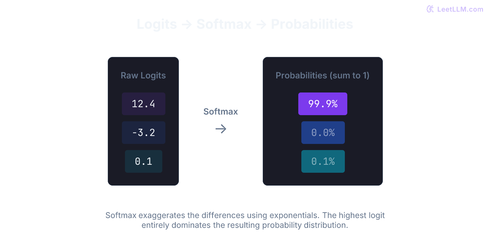 A visualization of logits passing through a Softmax function to become a probability distribution.